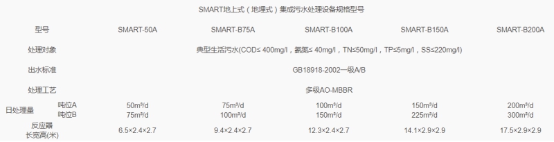 SMART地埋式集成污水處理設備 SMART地埋式集成污水處理設備